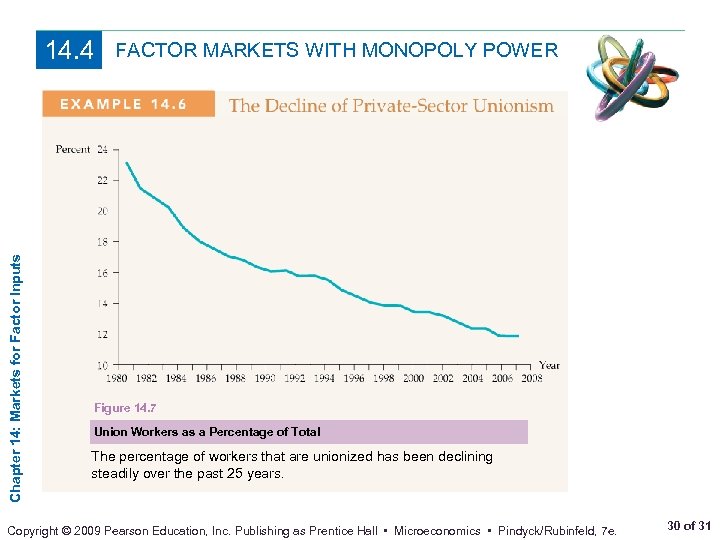 Chapter 14: Markets for Factor Inputs 14. 4 FACTOR MARKETS WITH MONOPOLY POWER Figure