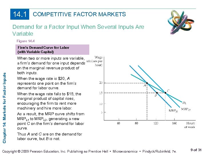 14. 1 COMPETITIVE FACTOR MARKETS Demand for a Factor Input When Several Inputs Are