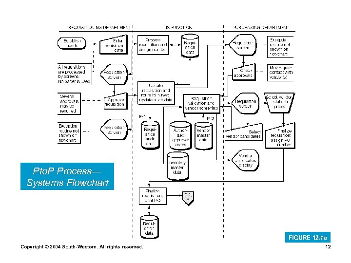 Pto. P Process— Systems Flowchart FIGURE 12. 7 a Copyright © 2004 South-Western. All