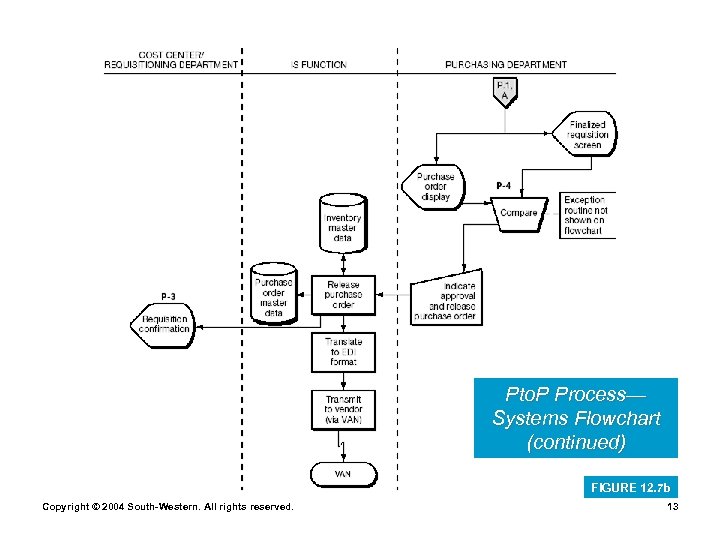 Pto. P Process— Systems Flowchart (continued) FIGURE 12. 7 b Copyright © 2004 South-Western.