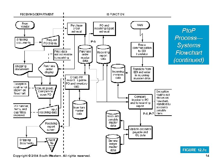 Pto. P Process— Systems Flowchart (continued) FIGURE 12. 7 c Copyright © 2004 South-Western.