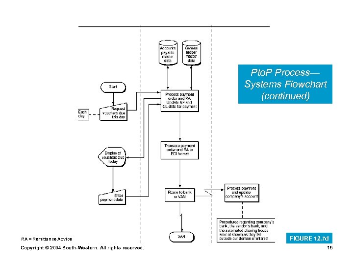 Pto. P Process— Systems Flowchart (continued) RA = Remittance Advice Copyright © 2004 South-Western.