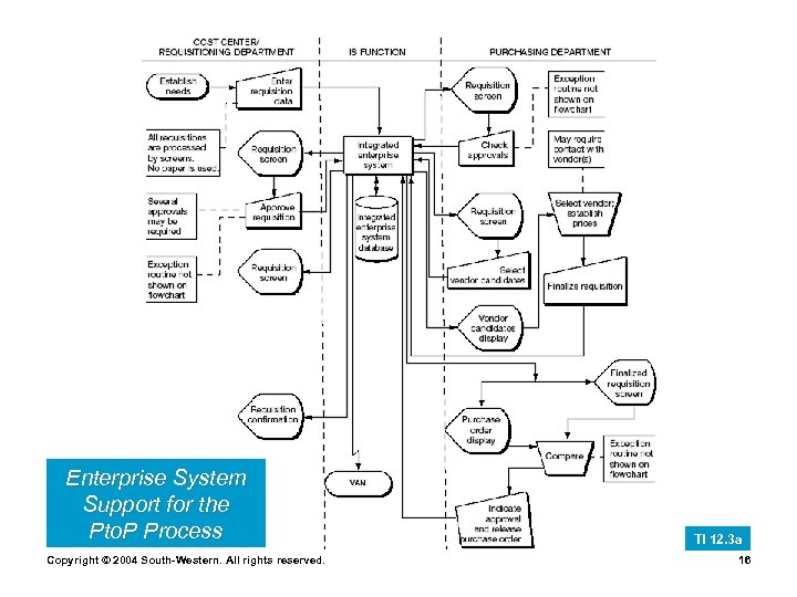 Enterprise System Support for the Pto. P Process Copyright © 2004 South-Western. All rights