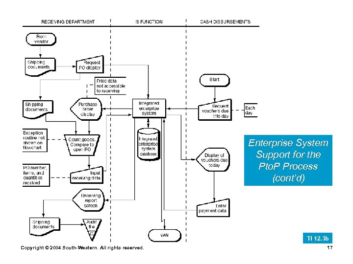 Enterprise System Support for the Pto. P Process (cont’d) TI 12. 3 b Copyright