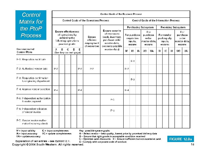 Control Matrix for the Pto. P Process IV = input validity IC = input