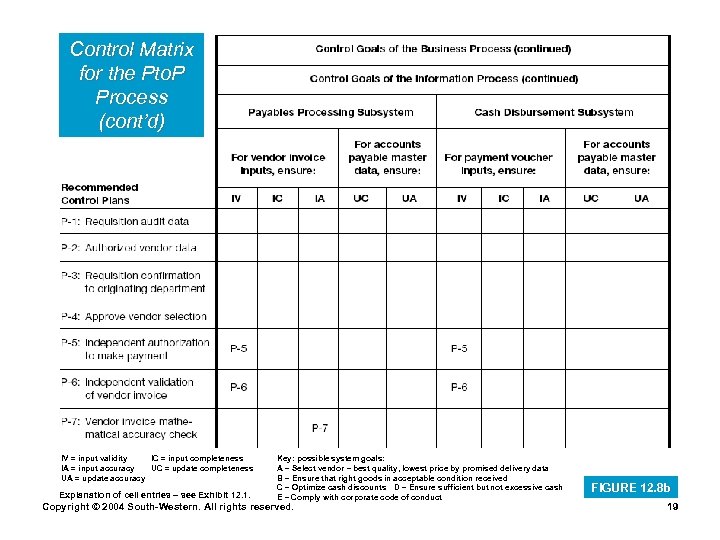 Control Matrix for the Pto. P Process (cont’d) IV = input validity IC =