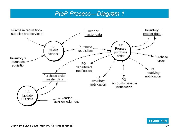 Pto. P Process—Diagram 1 FIGURE 12. 9 Copyright © 2004 South-Western. All rights reserved.