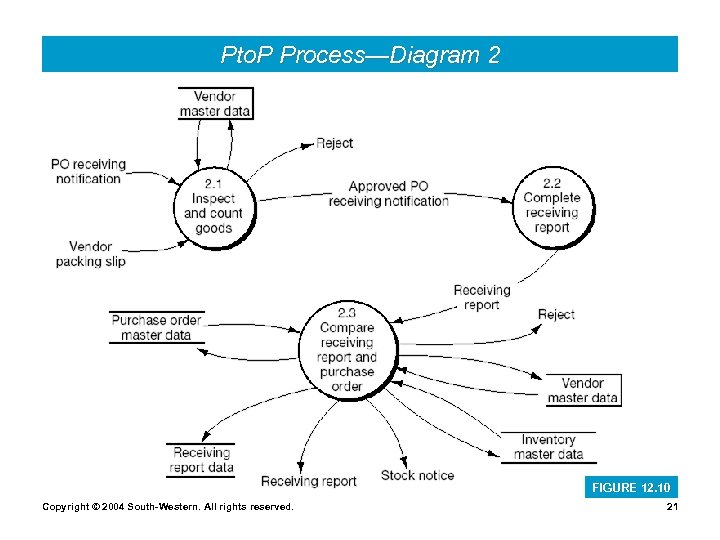 Pto. P Process—Diagram 2 FIGURE 12. 10 Copyright © 2004 South-Western. All rights reserved.