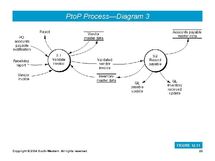 Pto. P Process—Diagram 3 FIGURE 12. 11 Copyright © 2004 South-Western. All rights reserved.