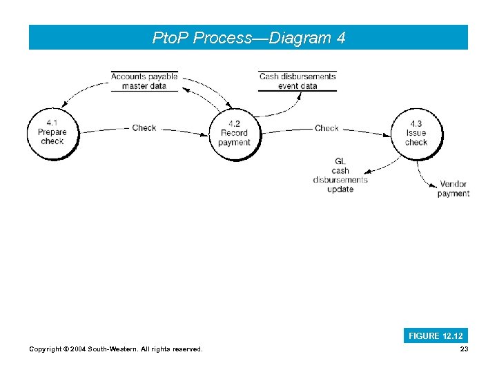 Pto. P Process—Diagram 4 FIGURE 12. 12 Copyright © 2004 South-Western. All rights reserved.