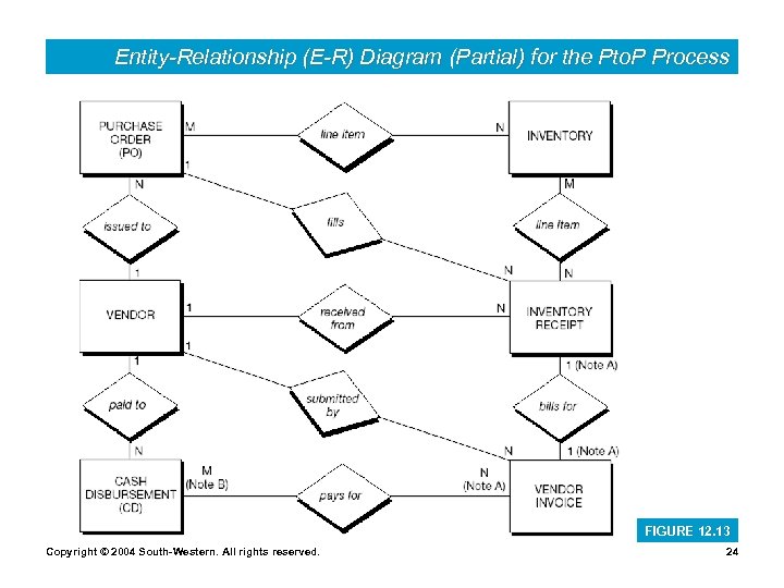 Entity-Relationship (E-R) Diagram (Partial) for the Pto. P Process FIGURE 12. 13 Copyright ©