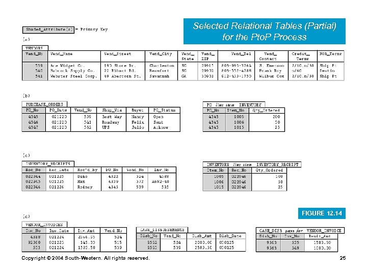 Selected Relational Tables (Partial) for the Pto. P Process FIGURE 12. 14 Copyright ©