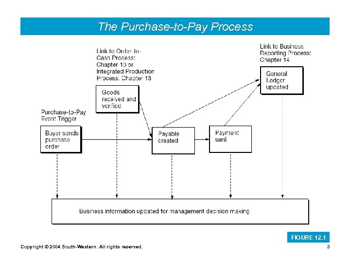 The Purchase-to-Pay Process FIGURE 12. 1 Copyright © 2004 South-Western. All rights reserved. 3