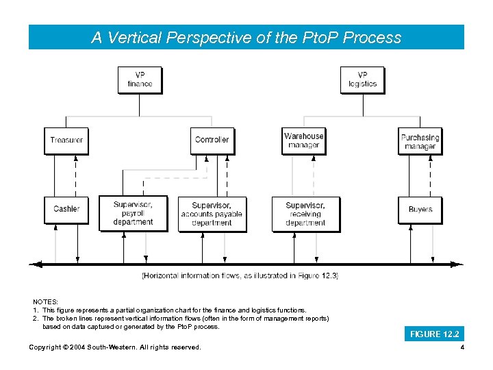 A Vertical Perspective of the Pto. P Process NOTES: 1. This figure represents a