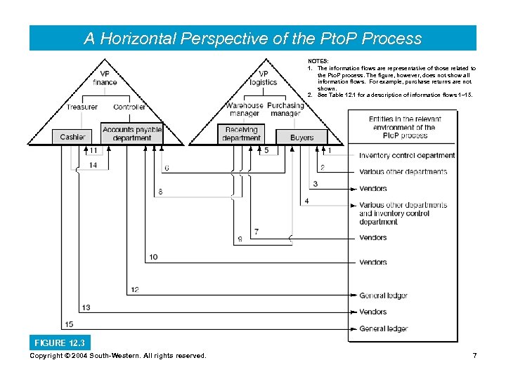 A Horizontal Perspective of the Pto. P Process NOTES: 1. The information flows are