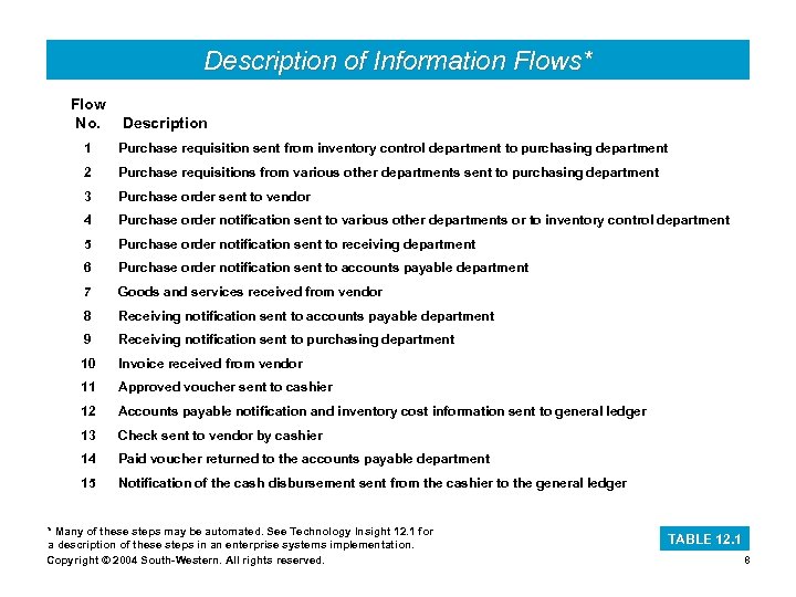 Description of Information Flows* Flow No. Description 1 Purchase requisition sent from inventory control