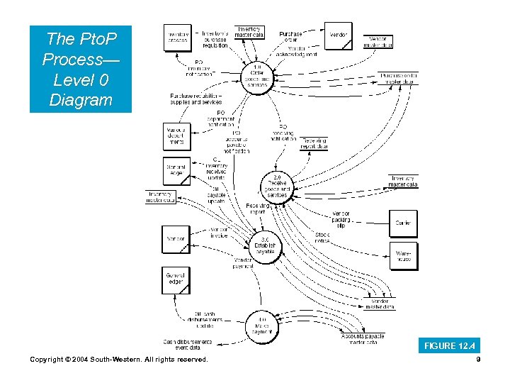 The Pto. P Process— Level 0 Diagram FIGURE 12. 4 Copyright © 2004 South-Western.