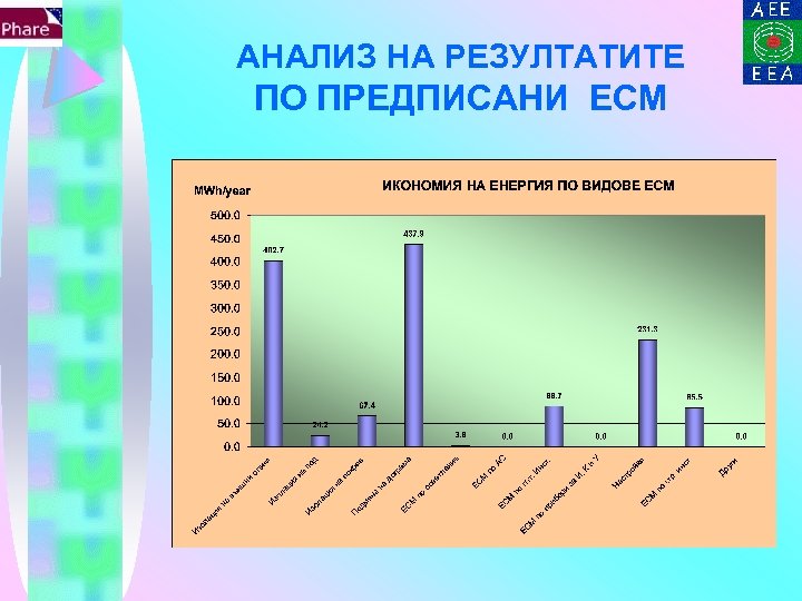 АНАЛИЗ НА РЕЗУЛТАТИТЕ ПО ПРЕДПИСАНИ ЕСМ 