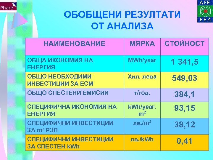 ОБОБЩЕНИ РЕЗУЛТАТИ ОТ АНАЛИЗА НАИМЕНОВАНИЕ МЯРКА СТОЙНОСТ ОБЩА ИКОНОМИЯ НА ЕНЕРГИЯ MWh/year 1 341,