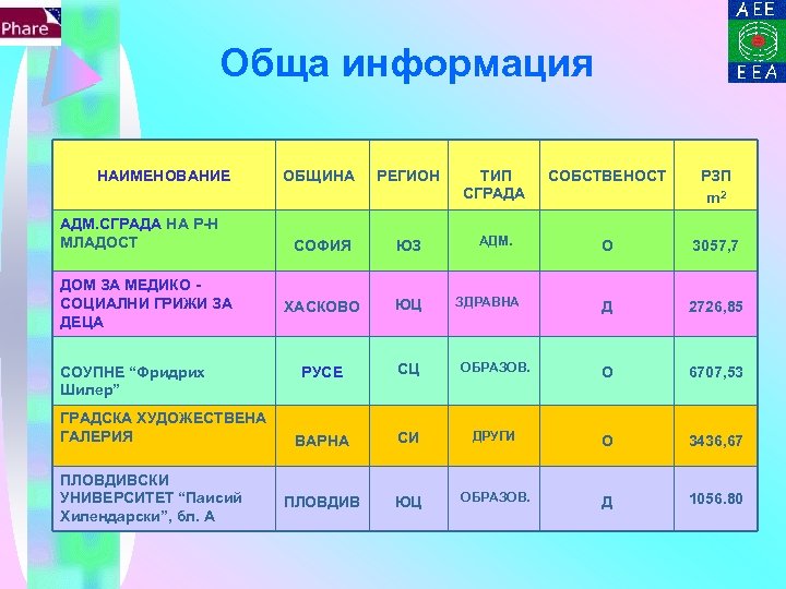 Обща информация НАИМЕНОВАНИЕ АДМ. СГРАДА НА Р-Н МЛАДОСТ ДОМ ЗА МЕДИКО СОЦИАЛНИ ГРИЖИ ЗА