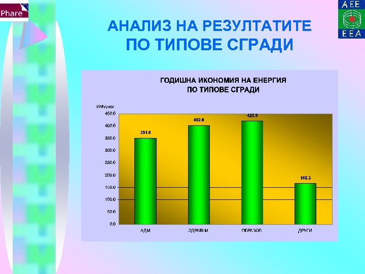 АНАЛИЗ НА РЕЗУЛТАТИТЕ ПО ТИПОВЕ СГРАДИ 