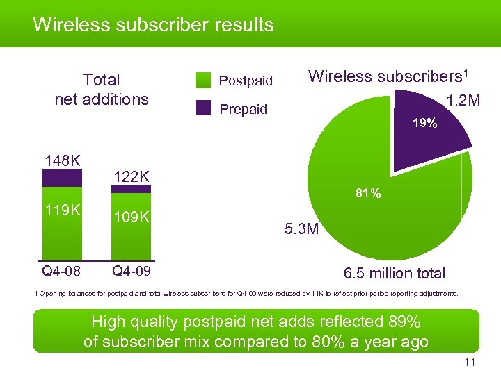 Wireless subscriber results Total net additions 148 K Postpaid Wireless subscribers 1 1. 2