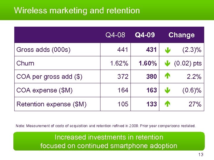 Wireless marketing and retention Q 4 -08 Gross adds (000 s) Q 4 -09