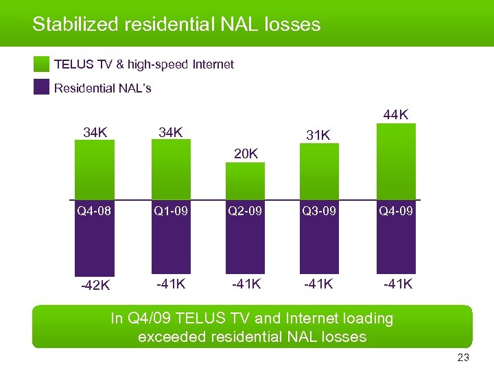 Stabilized residential NAL losses TELUS TV & high-speed Internet Residential NAL’s 44 K 34