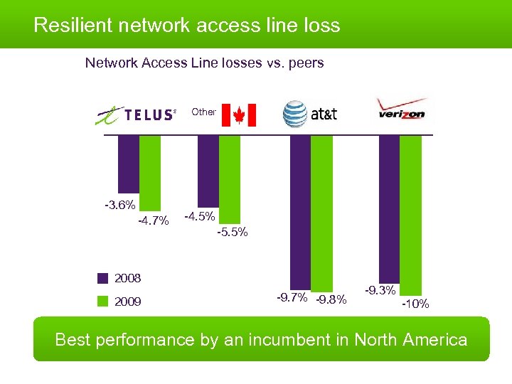 24 Resilient network access line loss Network Access Line losses vs. peers Other -3.