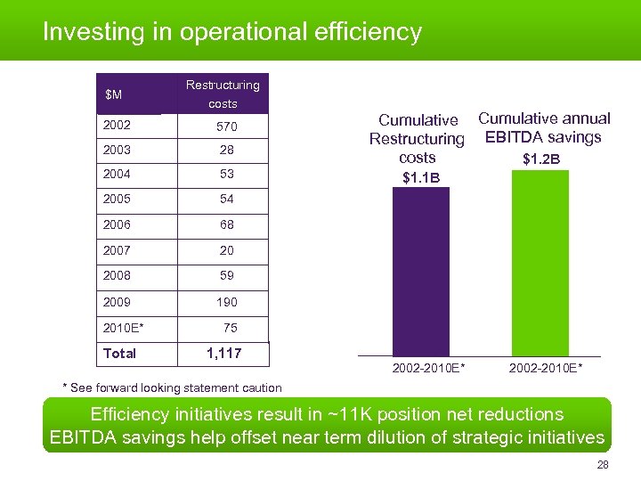 Investing in operational efficiency $M Restructuring costs 2002 570 2003 28 2004 53 2005