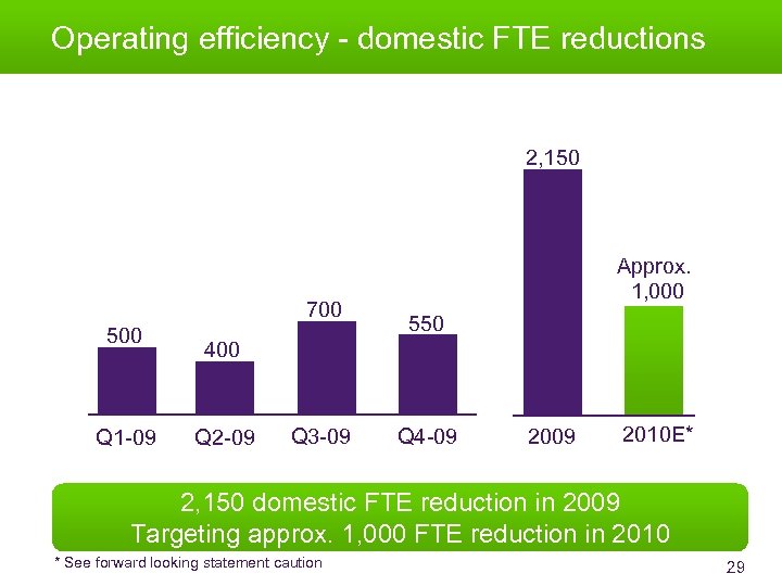 Operating efficiency - domestic FTE reductions 2, 150 700 500 Q 1 -09 Approx.