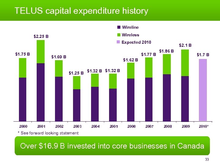 TELUS capital expenditure history Wireline Wireless $2. 25 B Expected 2010 $1. 75 B