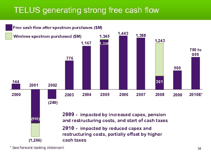 34 TELUS generating strong free cash flow Free cash flow after spectrum purchases ($M)