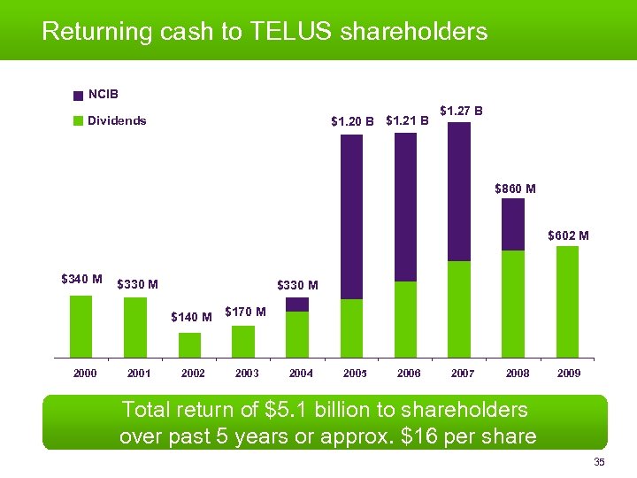 Returning cash to TELUS shareholders 5. 5 B NCIB Dividends $1. 20 B $1.