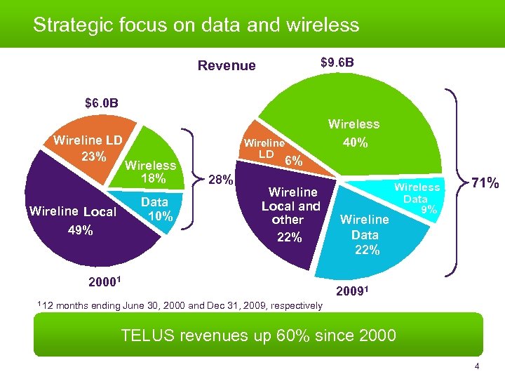 Strategic focus on data and wireless $9. 6 B Revenue $6. 0 B Wireline