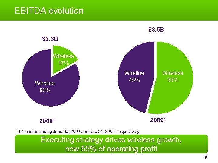 EBITDA evolution $3. 5 B $2. 3 B Wireless 17% Wireline 83% Wireline 45%