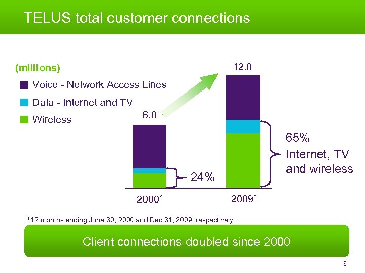 TELUS total customer connections 12. 0 (millions) Voice - Network Access Lines Data -
