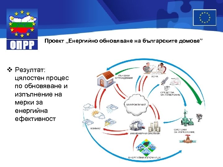 Проект „Енергийно обновяване на българските домове” v Резултат: цялостен процес по обновяване и изпълнение