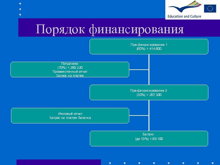 Порядок финансирования Пре-финансирование 1 (60%) = 414. 600 Потрачено (70%) = 290. 220 Промежуточный