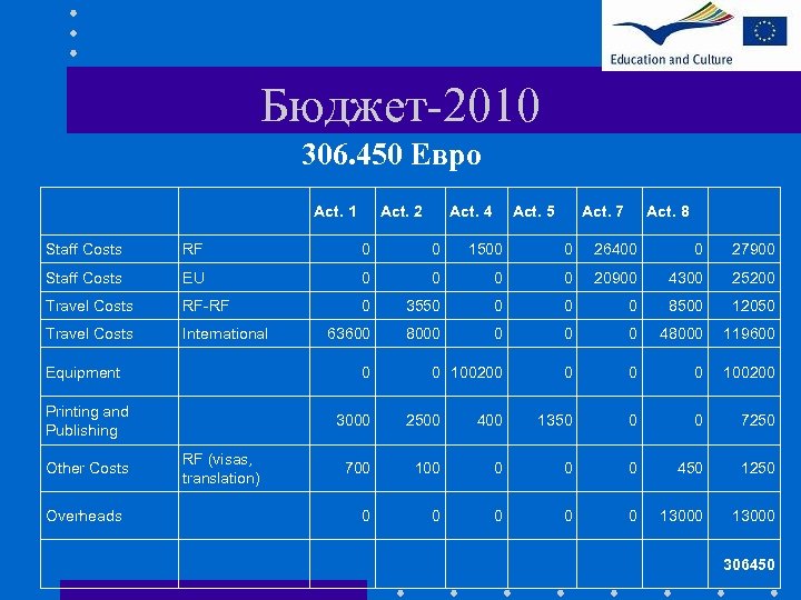 Бюджет-2010 306. 450 Евро Act. 1 Act. 2 Act. 4 Act. 5 Act. 7