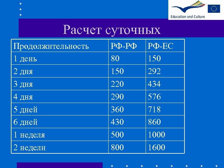 Расчет суточных Продолжительность 1 день 2 дня 3 дня 4 дня 5 дней 6