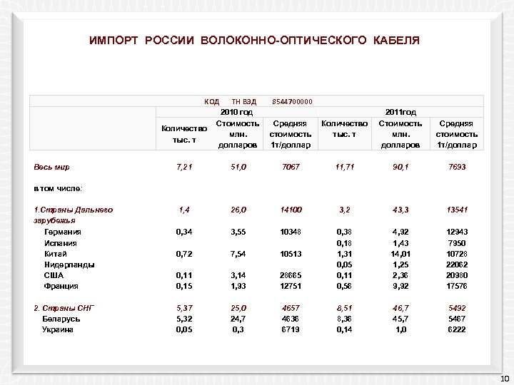 ИМПОРТ РОССИИ ВОЛОКОННО-ОПТИЧЕСКОГО КАБЕЛЯ КОД Весь мир 7, 21 ТН ВЭД 2010 год Стоимость