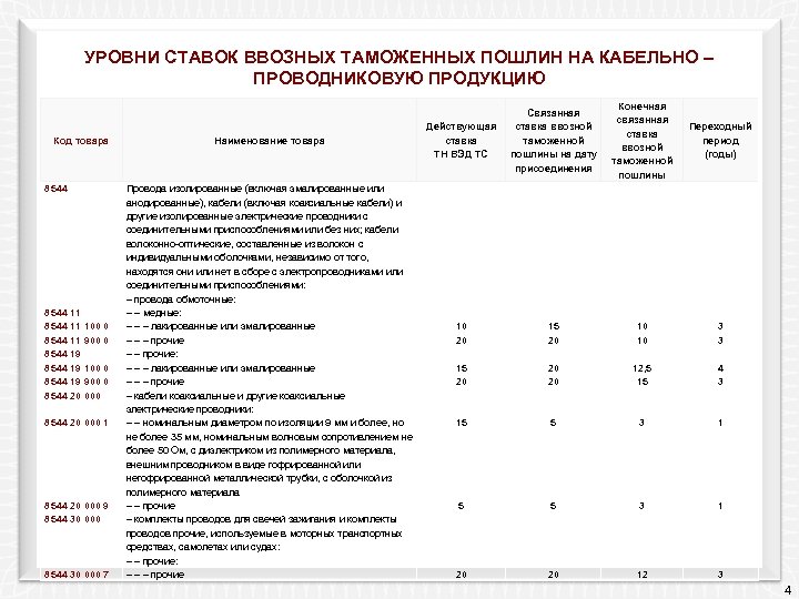 УРОВНИ СТАВОК ВВОЗНЫХ ТАМОЖЕННЫХ ПОШЛИН НА КАБЕЛЬНО – ПРОВОДНИКОВУЮ ПРОДУКЦИЮ Код товара 8544 11