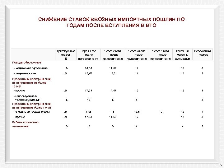 СНИЖЕНИЕ СТАВОК ВВОЗНЫХ ИМПОРТНЫХ ПОШЛИН ПО ГОДАМ ПОСЛЕ ВСТУПЛЕНИЯ В ВТО Действующие ставки, %