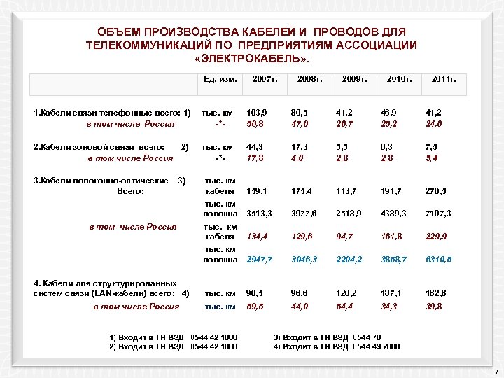 ОБЪЕМ ПРОИЗВОДСТВА КАБЕЛЕЙ И ПРОВОДОВ ДЛЯ ТЕЛЕКОММУНИКАЦИЙ ПО ПРЕДПРИЯТИЯМ АССОЦИАЦИИ «ЭЛЕКТРОКАБЕЛЬ» . Ед. изм.