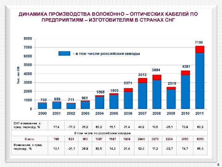 ДИНАМИКА ПРОИЗВОДСТВА ВОЛОКОННО – ОПТИЧЕСКИХ КАБЕЛЕЙ ПО ПРЕДПРИЯТИЯМ – ИЗГОТОВИТЕЛЯМ В СТРАНАХ СНГ-изменение к