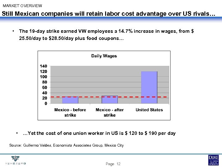 MARKET OVERVIEW Still Mexican companies will retain labor cost advantage over US rivals… •