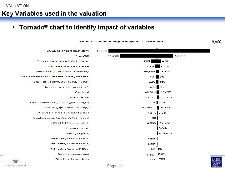 VALUATION Key Variables used in the valuation • Tornado chart to identify impact of