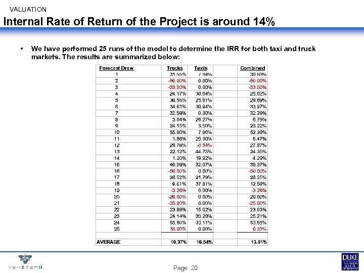 VALUATION Internal Rate of Return of the Project is around 14% • We have