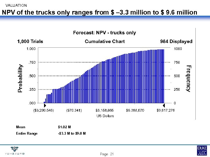 VALUATION NPV of the trucks only ranges from $ – 3. 3 million to